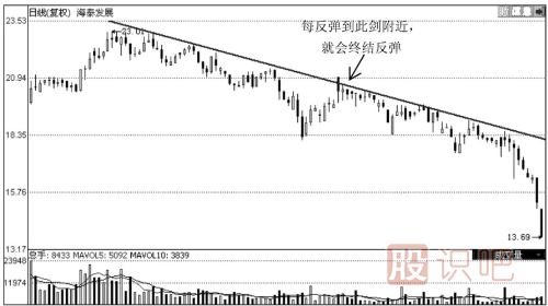 下降趋势线的应用技巧