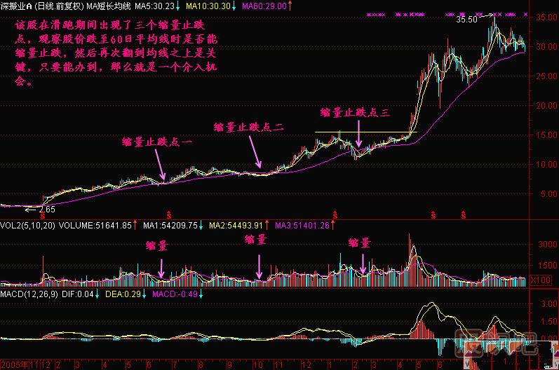 成交量怎么看-缩量止跌买入点