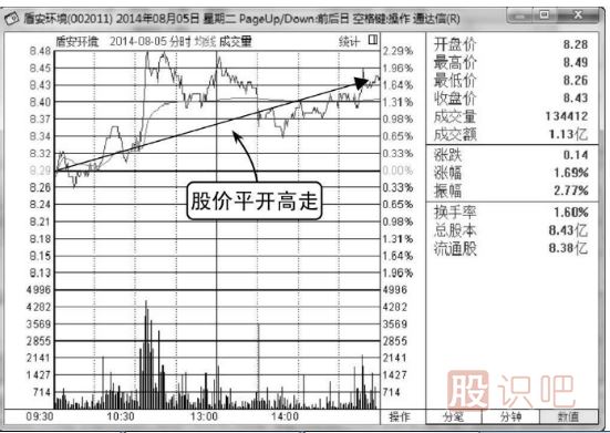 如何分析平开低走分时走势图