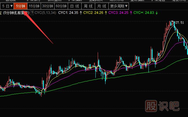 5分钟K线的看法-5分钟K线超级短线战法