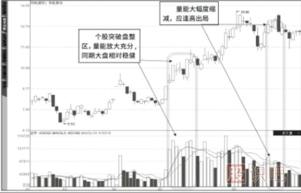 成交量是上涨的动力，全盘获利下的巨量突破拉升形态