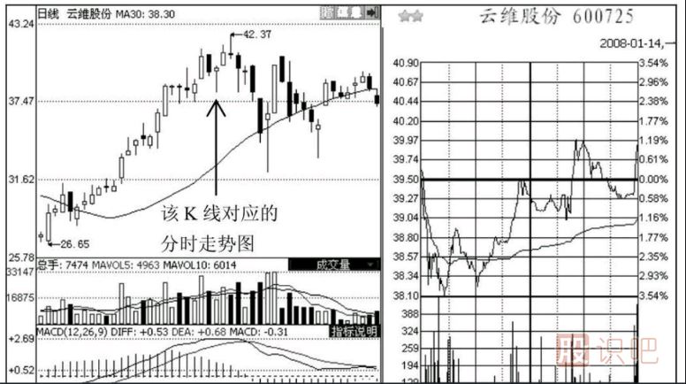 如何分析尾盘走势？之-护盘的尾盘急拉形态