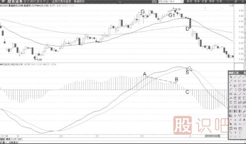 MACD柱状线背离的意义-MACD柱状线背离意味着DIF线走弱