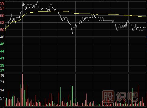 分时图卖点-开盘后急涨需要卖出三种形态