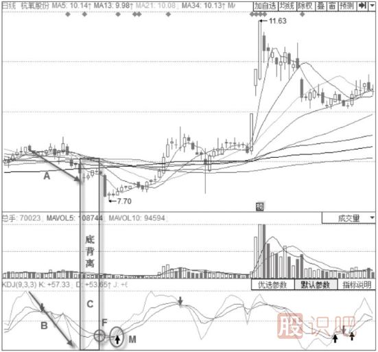 股价下跌趋势中的KDJ底部信号