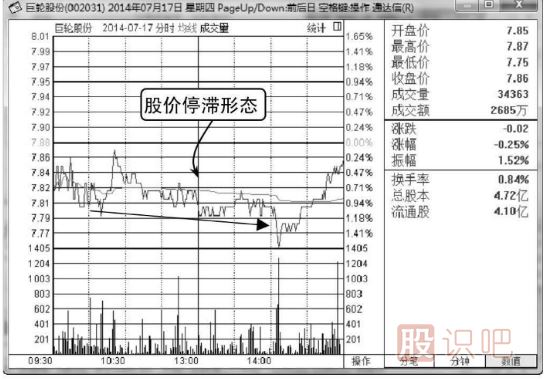 看涨分时图形态-停滞形态