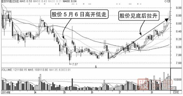 如何分析高开低走股价转弱的分时图走势