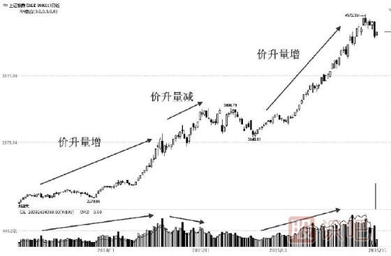 成交量市场含义——体现市场运行趋势