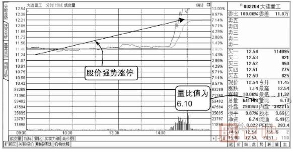 股票量比指标是什么意思,如何看股票的量比指标