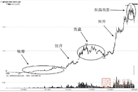 先吸筹还是先打压？——主力控盘大有学问