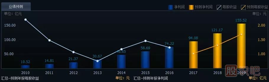 如何分析一只股票的未来涨幅空间及长线选股技巧