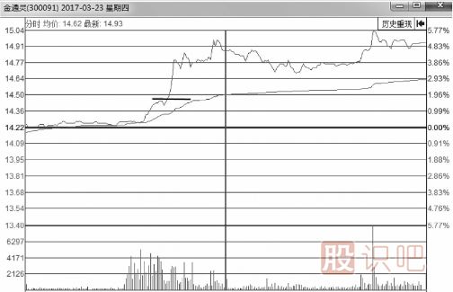 分时图最佳买点-突破后的买入技巧