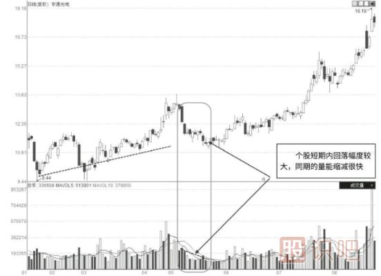 缩量整理走势中的量价特征分析