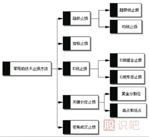 怎么通过技术分析何时止损