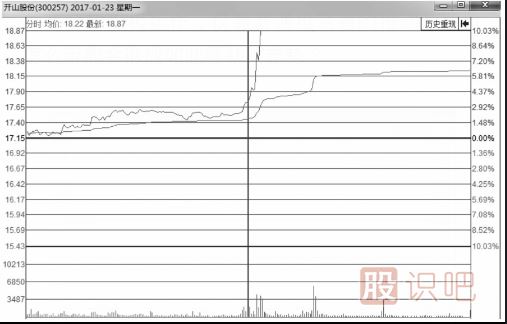 什么样的分时图会涨停？即将涨停买入法