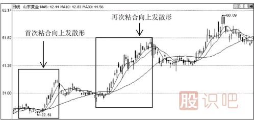 均线粘合后的交叉向上发散形态（图解）