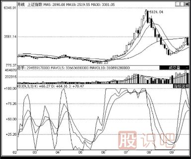 KDJ指标选股的技巧