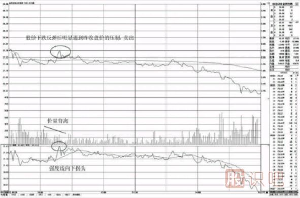 分时图高抛卖出点-盘中不突破昨收盘价的卖点