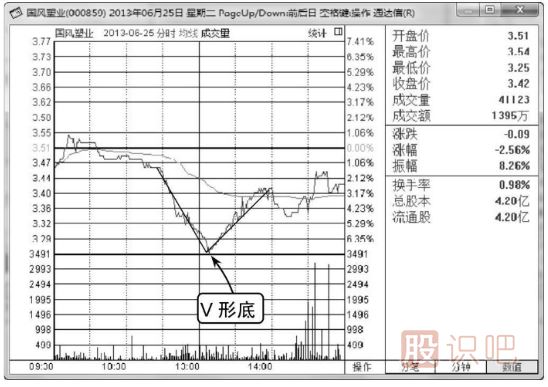 分时线V形底-分时图买入形态