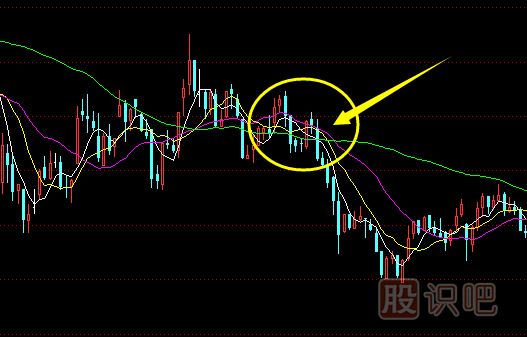 均线黏合后向下发散的止损策略