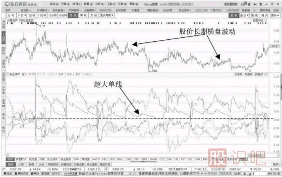 主力操盘过程分析-超大单连续流入的情况连续操盘