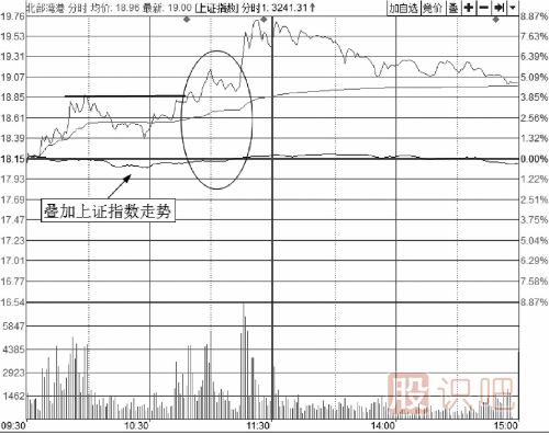 分时图短线买入方法-与指数共振买入技法