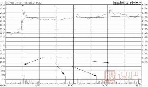 怎么从盘口分析主力是不是在对倒？