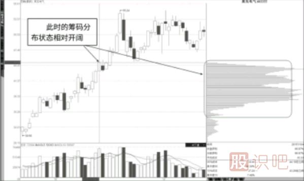 震荡走势中的筹码分布图形态-震荡与“峰”的形成