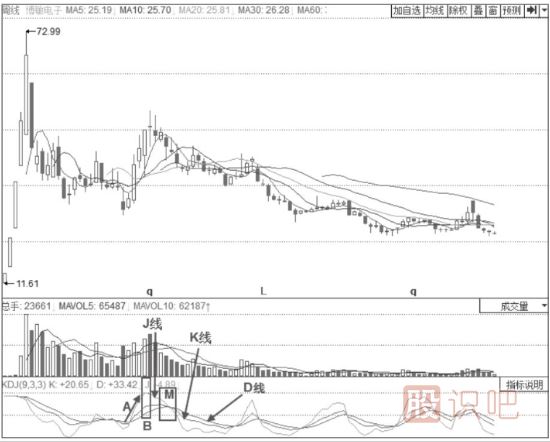 KDJ见顶卖出形态-J线高位钝化