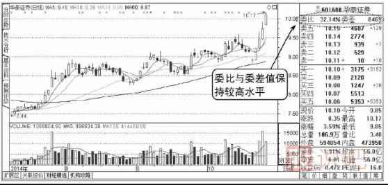 股票盘口委比与委差是什么意思-如何分析