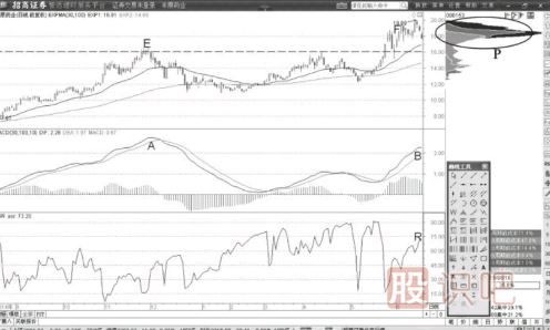 MACD指标顶背离与高浮筹筹码顶