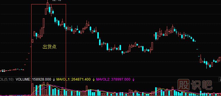 如何分析股票主力的出货点