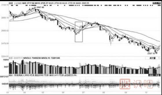 移动平均线的每条均线使用技巧（图解）