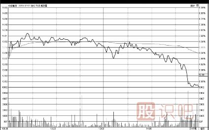 股票盘口-尾盘急拉急跌意味着什么