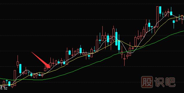 均线实战技巧：5日线处可能套住，10日线处小心介入