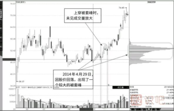 股价低位区无量上穿被套筹码峰的<a href=https://www.gupiaozhishiba.com/GPRM/sy/1995.html target=_blank class=infotextkey><a href=https://www.gupiaozhishiba.com/GPRM/sy/1743.html target=_blank class=infotextkey>反转</a>形态</a>