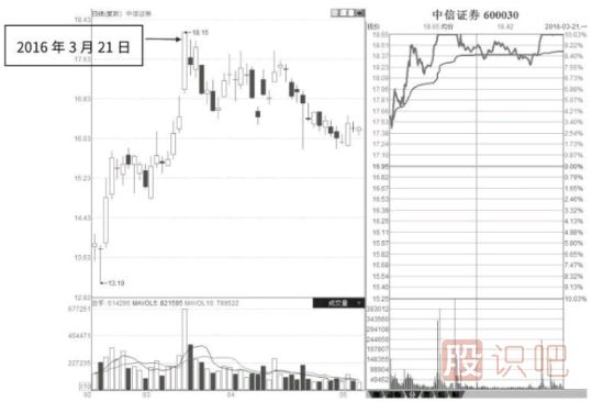 从成交量指标分析股票真假破位走势