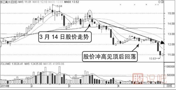 分时图见顶技术精解-2种见顶卖出分时形态