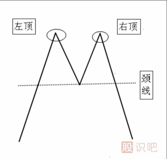 从股票的形态找卖点-M头卖点解说