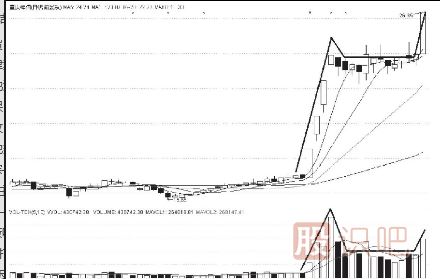 主力拉升股票前的特征及拉升空间