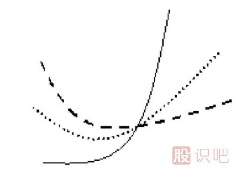 均线粘合后的交叉向上发散形态（图解）