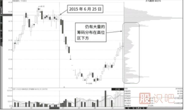 筹码高位峰向下转移为低位峰后的买入点