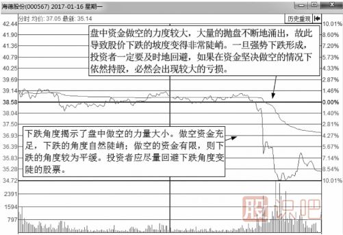 从分时图走势线下跌的角度来分析股价走势