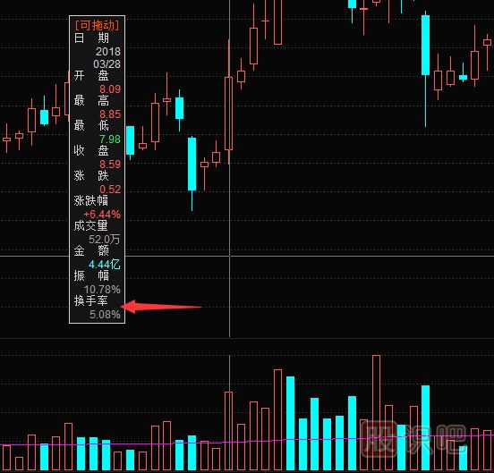 教您如何通过换手率指标来分析股票走势