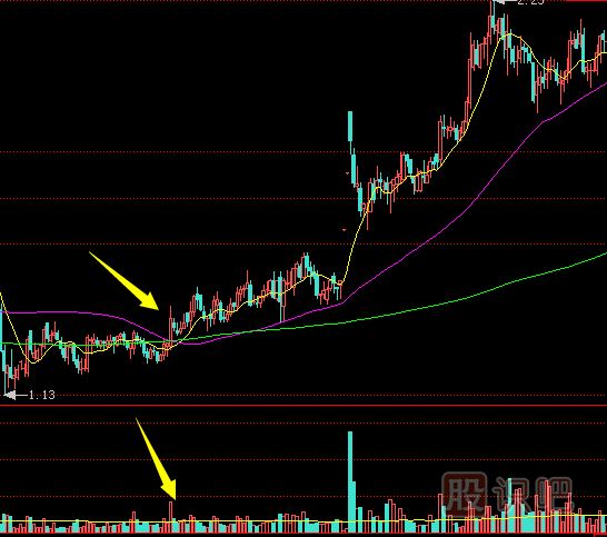 上涨初期放量冲高回落的这种走势应该如何应对？