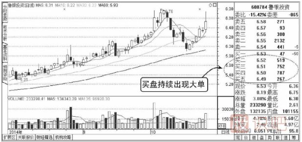 <a href=https://www.gupiaozhishiba.com/jsfx/pk/ target=_blank class=infotextkey><a href=https://www.gupiaozhishiba.com/GPRM/sy/937.html target=_blank class=infotextkey>盘口</a></a>买卖五档分析-买盘持续大单与<a href=https://www.gupiaozhishiba.com/GPRM/sy/1926.html target=_blank class=infotextkey>卖盘</a>持续大单