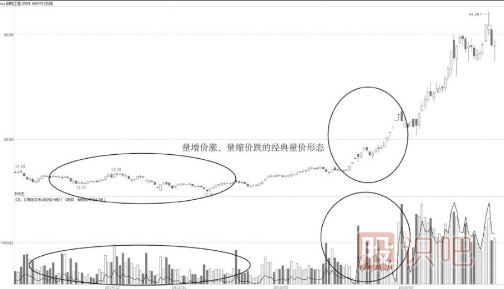 教您如何根据成交量变化寻找黑马