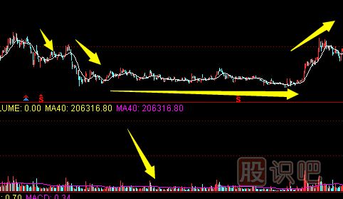 如何分辨主力刻意打压股价达到建仓目的