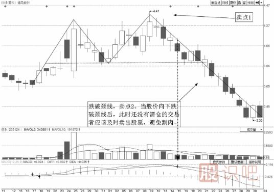 从股票的形态找卖点-M头卖点解说