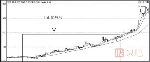 利用均线粘合或交叉向上发散选股的技巧